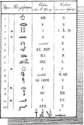 Смысл египетских иероглифов. Перевод Шамполъона